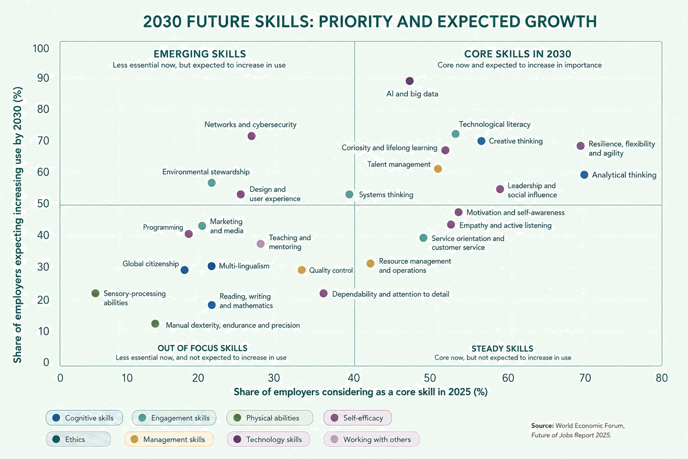 Scatter chart titled '2030 Future Skills: Priority and Expected Growth', plotting WEF skill categories by share of employers considering each a core skill in 2025 versus share expecting increasing use by 2030. Analytical Thinking, Creative Thinking, Resilience, Leadership, Systems Thinking, Curiosity and Lifelong Learning, Talent Management, Motivation, and Empathy all sit in the top-right 'Core Skills in 2030' quadrant. Source: World Economic Forum, Future of Jobs Report 2025.